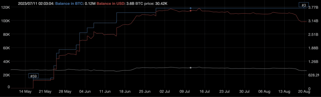 Misteriosa balena ha acquistato Bitcoin per 3 miliardi di dollari in 3 mesi