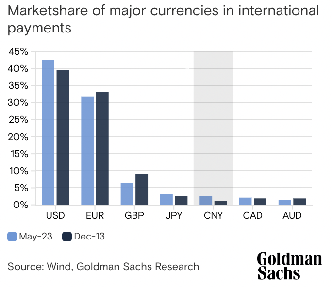 Lo yuan cinese è per la prima volta più grande del dollaro americano