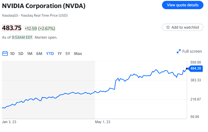 Il titolo Nvidia vola verso un nuovo massimo storico poiché i risultati finanziari e le previsioni superano le aspettative