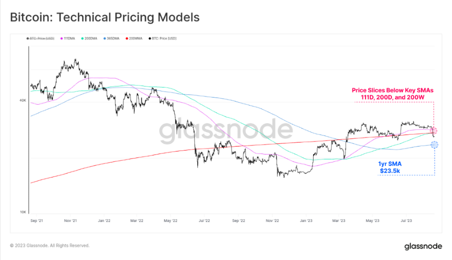 L'RSI di Bitcoin scende a un livello raramente raggiunto - è questo il momento giusto per comprare?