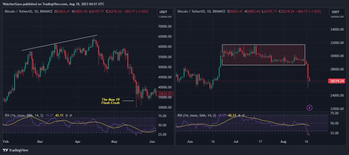 1 miliardo di dollari cancellato dal mercato delle criptovalute a seguito del crollo di Bitcoin ed Ethereum