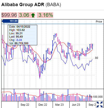 Le azioni di Alibaba salgono in seguito ai risultati positivi del primo trimestre fiscale, ma è l'azione di BABA un acquisto al momento?