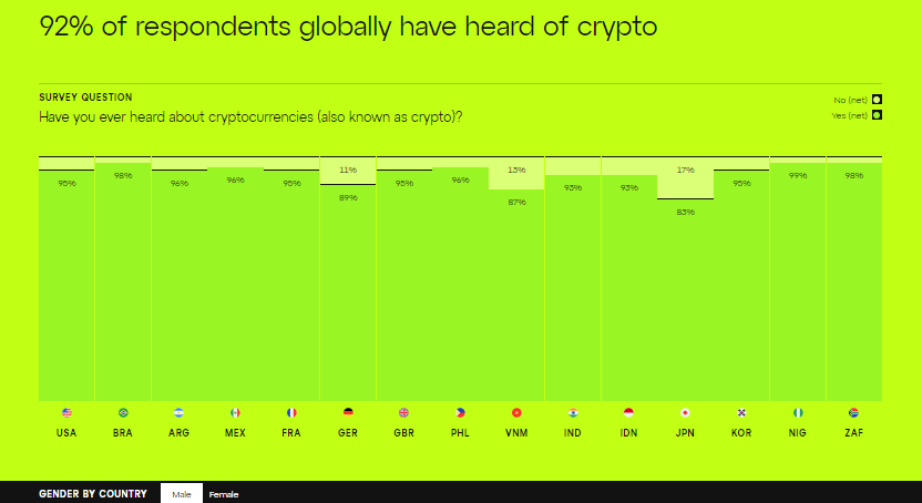 Il 99% dei nigeriani è "consapevole" delle criptovalute, mentre il 90% è pronto a "investire"