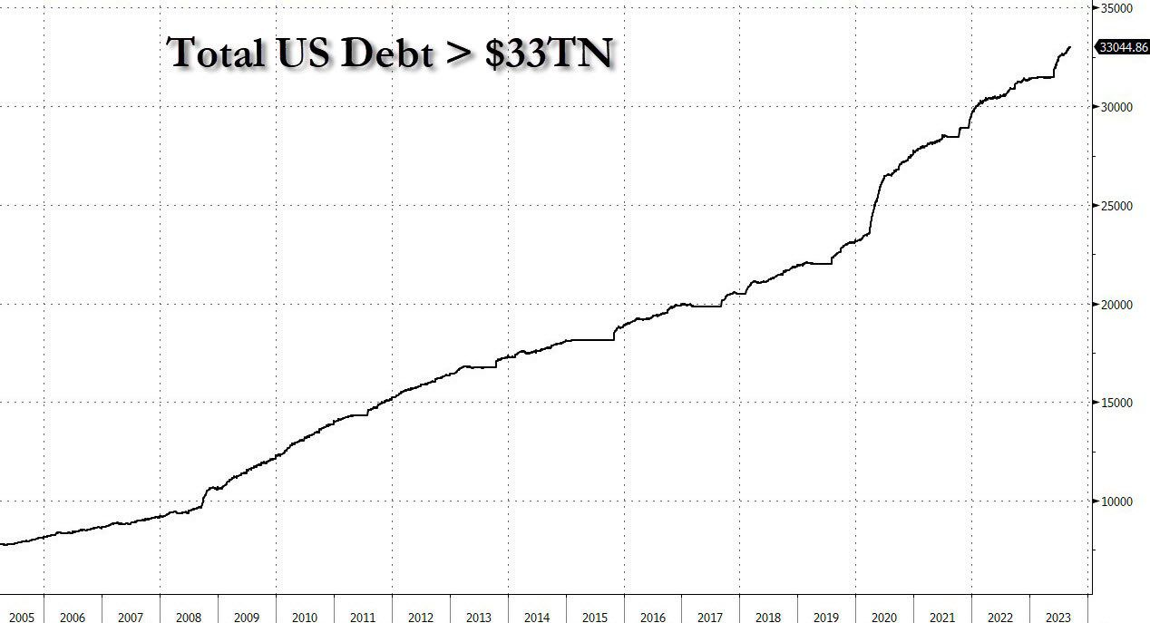 Il debito nazionale degli Stati Uniti raggiunge un record di 33 trilioni (!) di dollari