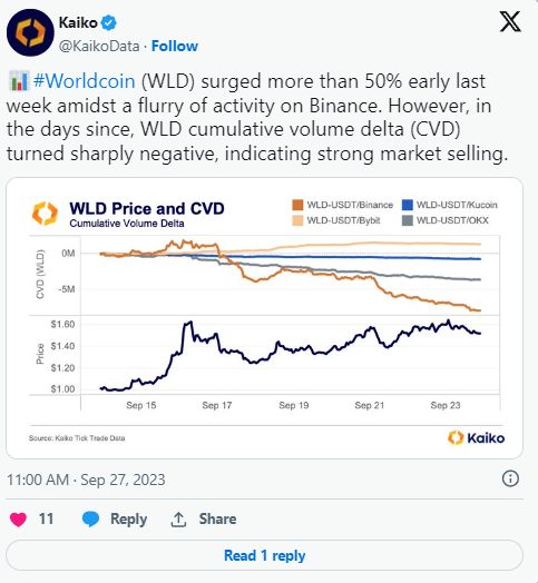 Worldcoin cresce del 70% in mezzo a un aumento dell'adozione in America Latina