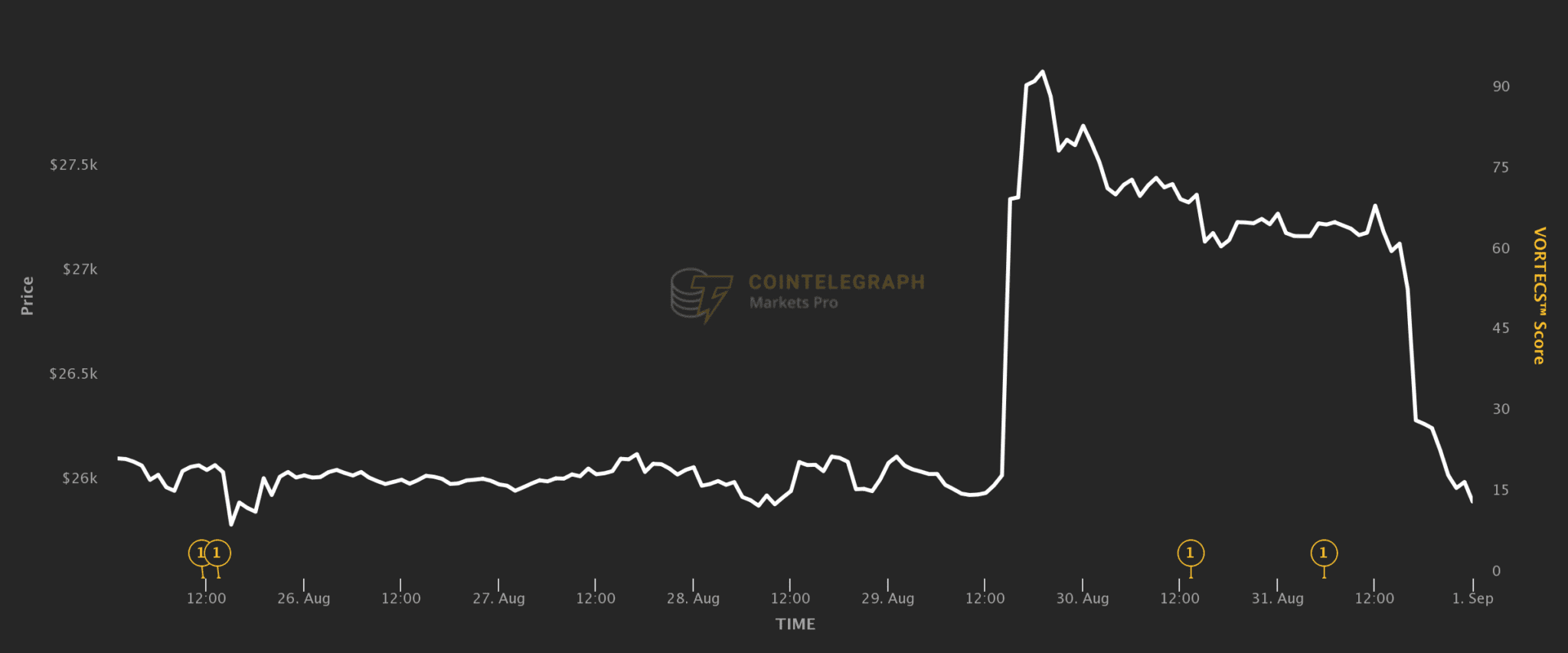 Il prezzo del Bitcoin è crollato pesantemente, cosa è successo?