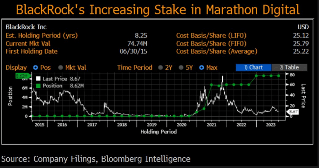 BlackRock potrebbe assumere il controllo del potere all'interno di Bitcoin