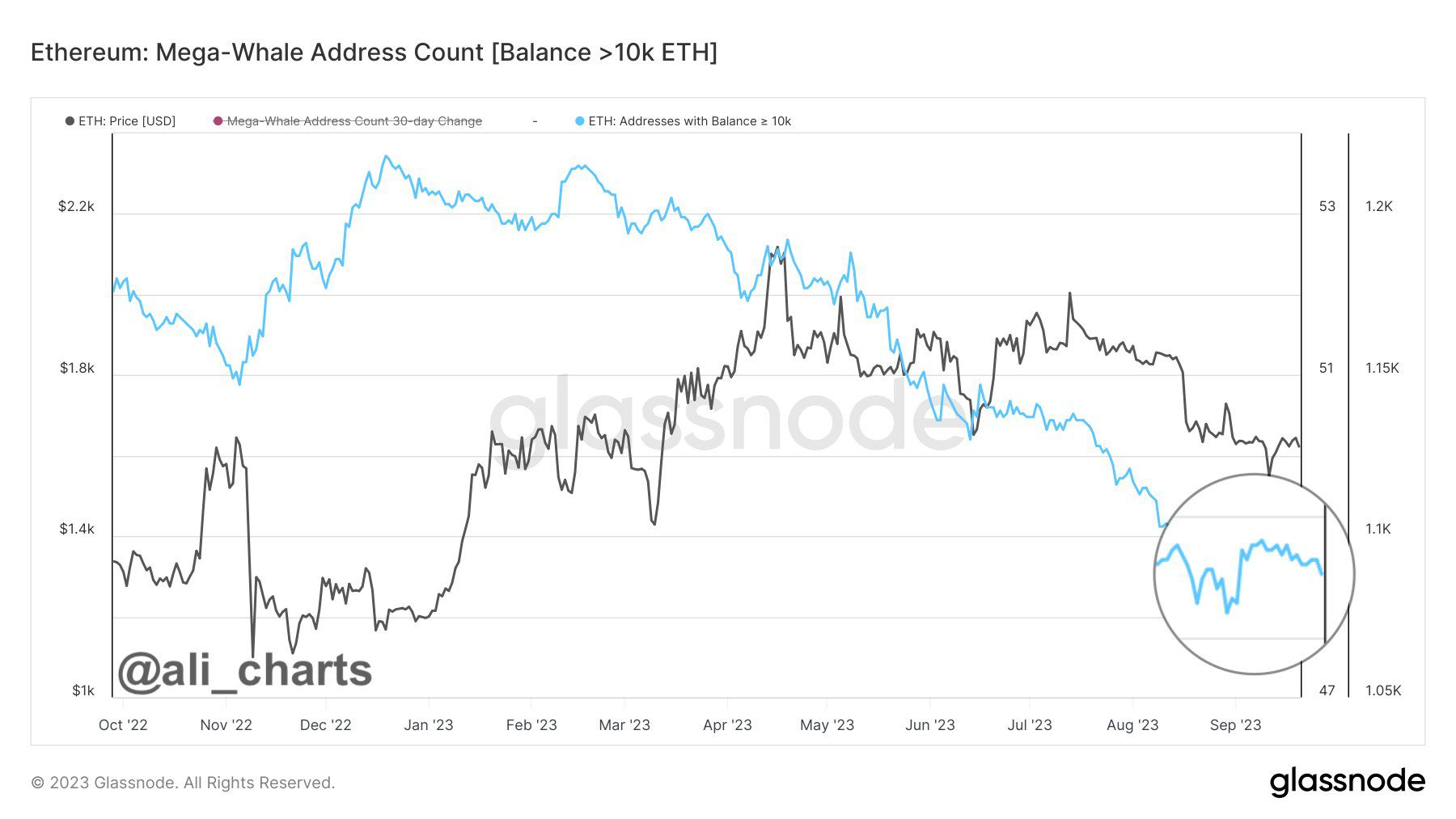 Vitalik Buterin continua a vendere Ethereum, ulteriori cali in vista?