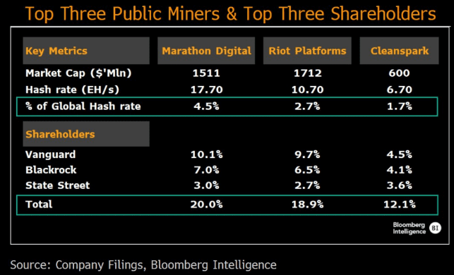 BlackRock potrebbe assumere il controllo del potere all'interno di Bitcoin