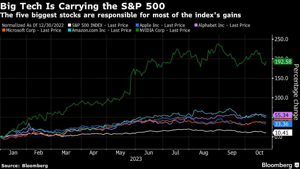 Le future sul Nasdaq scivolano a causa dei guadagni; Alphabet crolla: Rassegna dei mercati