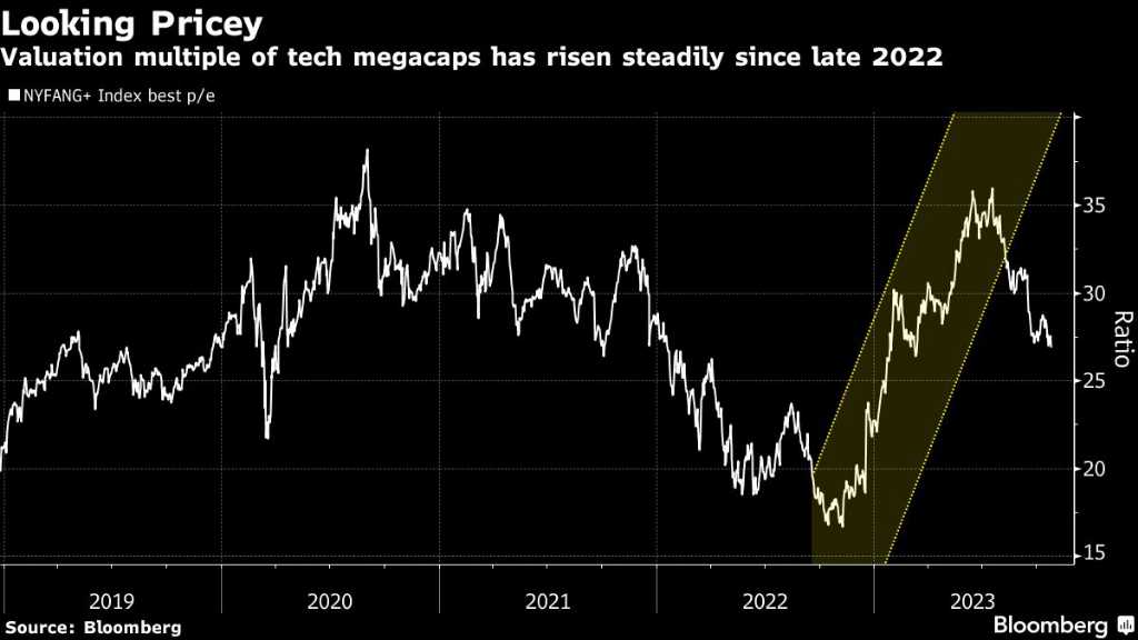 La caduta del 10% di Alphabet segue l'avvertimento di Tesla sulla valutazione