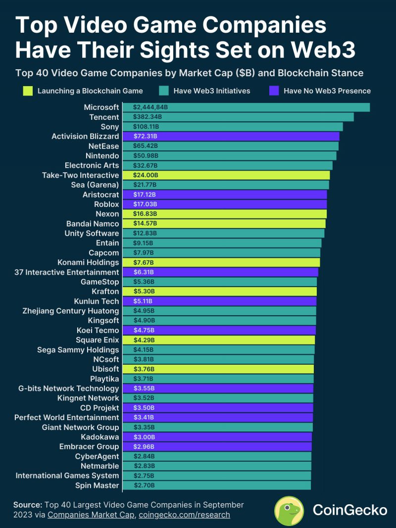 Il 72,5% dei principali studi di videogiochi adotta il gaming Web3