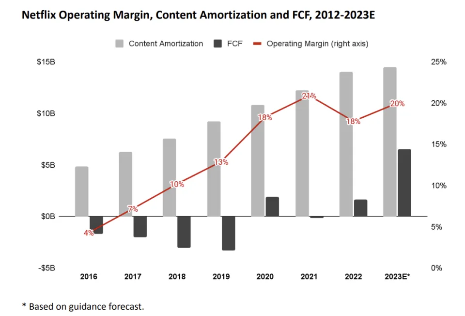 Il CFO di Netflix afferma che l'azienda ha una "lunga pista di crescita dei margini" mentre aumenta i prezzi del servizio di streaming