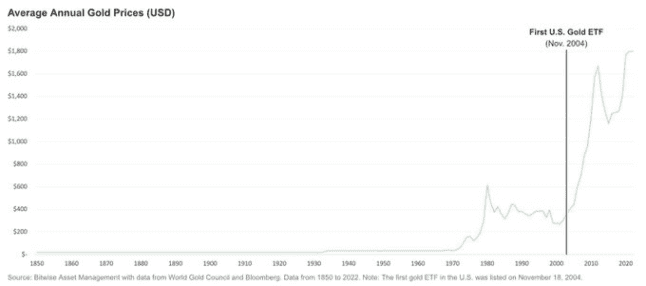 L'oro è aumentato del 475% dopo l'introduzione dell'ETF, può Bitcoin ripetere questo trend?