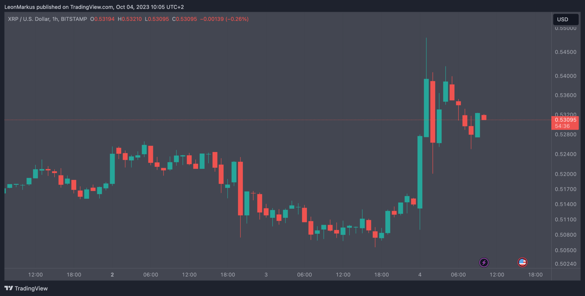 Il giudice respinge l'appello della SEC nel caso Ripple