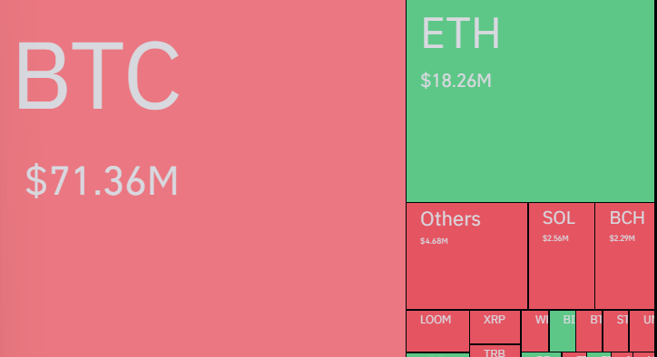 Falso rapporto sull'ETF di Bitcoin di BlackRock scatena liquidazioni di BTC per 65 milioni di dollari