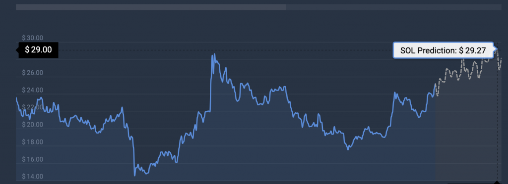 Il prezzo di Solana (SOL) aumenta del 22%, può raggiungere i  prossimamente?