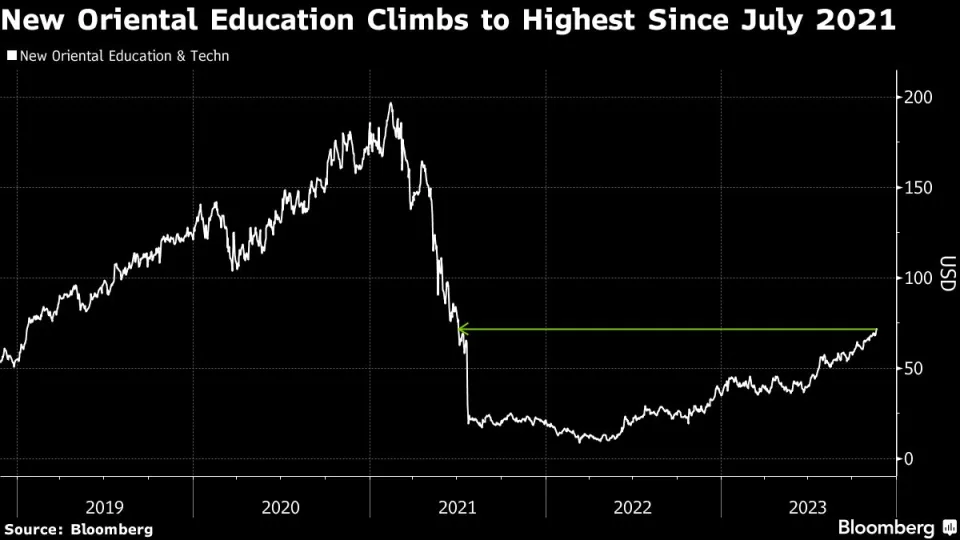 Azione che è crollata del 95% a seguito della repressione sul settore dell'edtech di Xi sta tornando prepotentemente