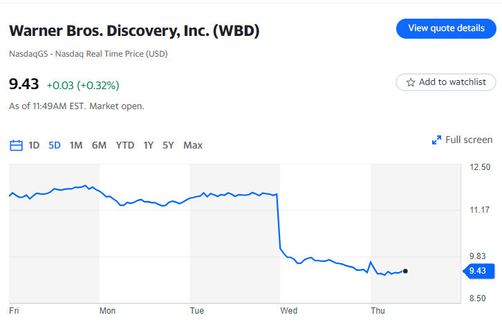 La caduta delle azioni di Warner Bros. Discovery è dovuta al debole mercato pubblicitario che offusca le prospettive per il 2024