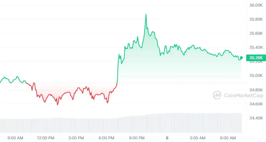 Il prezzo del Bitcoin aumenta fino a raggiungere un livello interessante, il che potrebbe portare volatilità