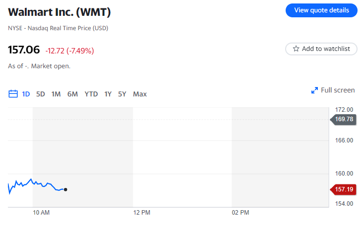 Il titolo di Walmart scende mentre le vendite positive sono compensate da una guida cauta