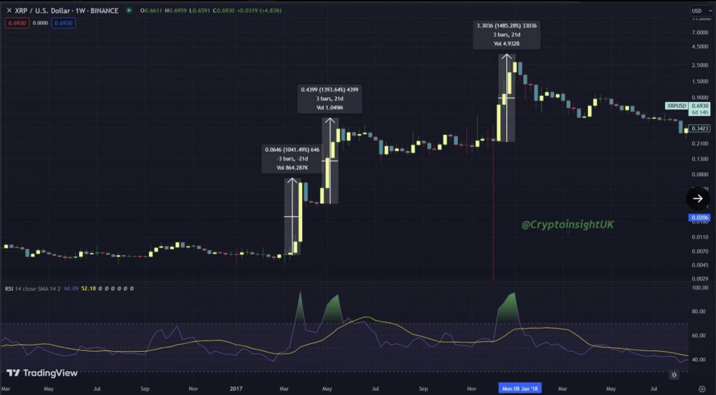 Ripple XRP potrebbe salire del 1960%, raggiungendo i : prevede l'analista