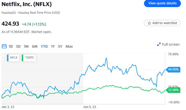 Il titolo di Netflix sale dopo che la versione con pubblicità raggiunge 15 milioni di utenti attivi mensili