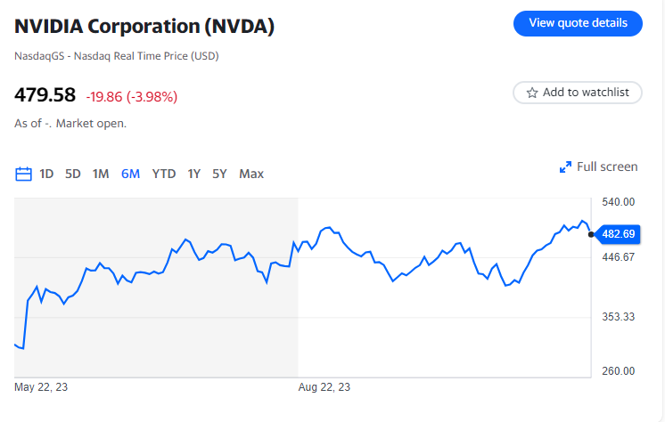 I guadagni di Nvidia superano di nuovo le stime di Wall Street, ma l'azienda ridimensiona le prospettive per la Cina