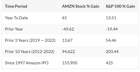 Amazon è un titolo d'acquisto mentre AMZN mostra solidità dopo una sorpasso degli utili?