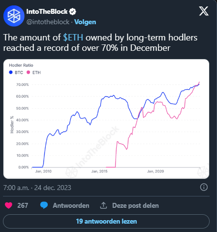 Ethereum raggiunge un traguardo: il 70% dell'offerta è detenuto da HODLers a lungo termine