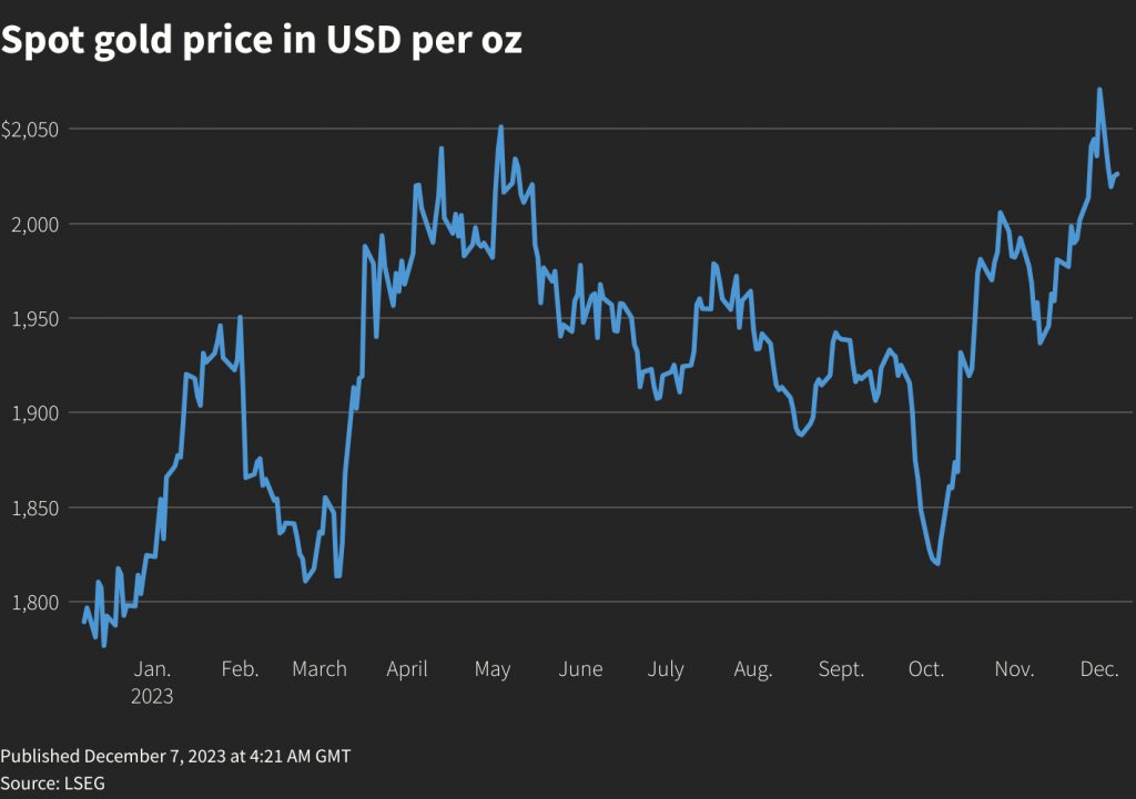 I prezzi dell'oro aumentano in mezzo al calo del dollaro statunitense