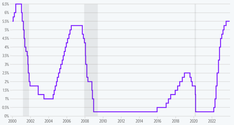 La Federal Reserve mantiene i tassi di interesse al massimo degli ultimi 22 anni, segnalando 3 tagli l'anno prossimo