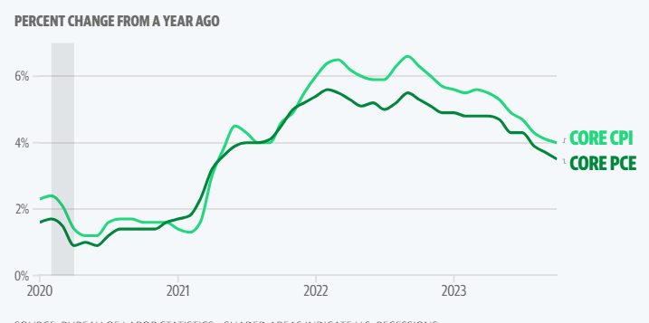 Indicatore di inflazione preferito dalla Fed e utili di Nike: Cosa sapere questa settimana