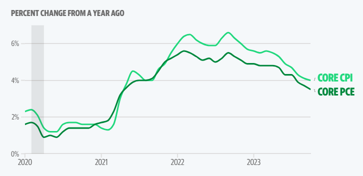 Misura di inflazione preferita dalla Fed e utili di Nike: Cosa sapere questa settimana