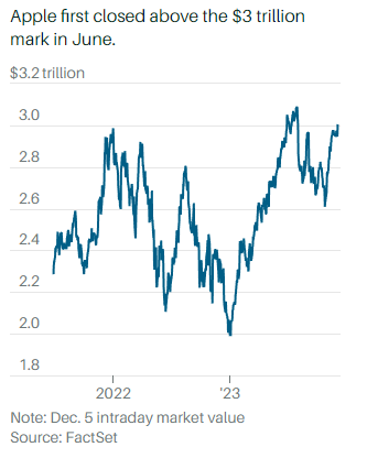 Apple supera i 3 trilioni di capitalizzazione di mercato per la prima volta dal mese di agosto