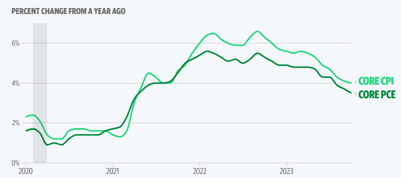 La Federal Reserve mantiene i tassi di interesse al massimo degli ultimi 22 anni, segnalando 3 tagli l'anno prossimo