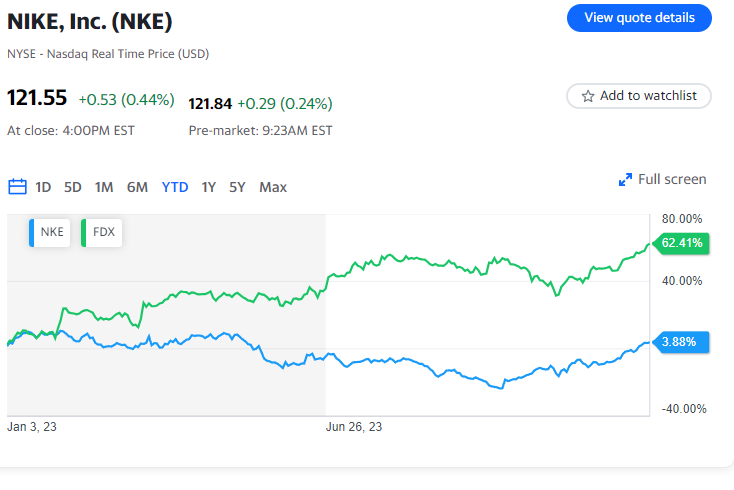 Indicatore di inflazione preferito dalla Fed e utili di Nike: Cosa sapere questa settimana