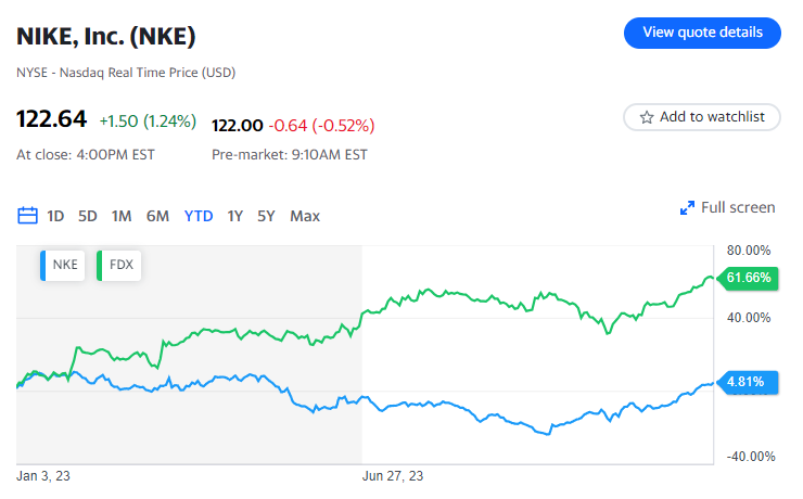 Misura di inflazione preferita dalla Fed e utili di Nike: Cosa sapere questa settimana