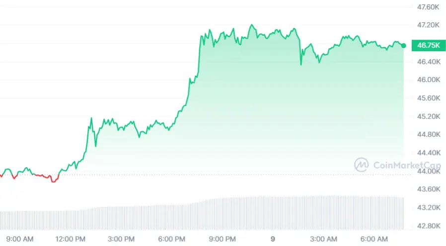 Il tasso di cambio di Bitcoin aumenta rapidamente, notizie inaspettate sugli ETF fanno salire la tensione