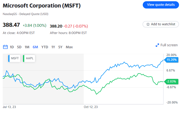 Microsoft supera Apple diventando il leader mondiale per la capitalizzazione di mercato