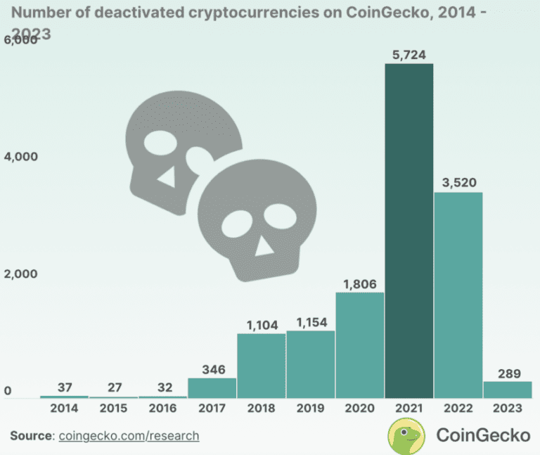 Il 70% delle altcoin lanciate nell'ultima fase rialzista è fallito