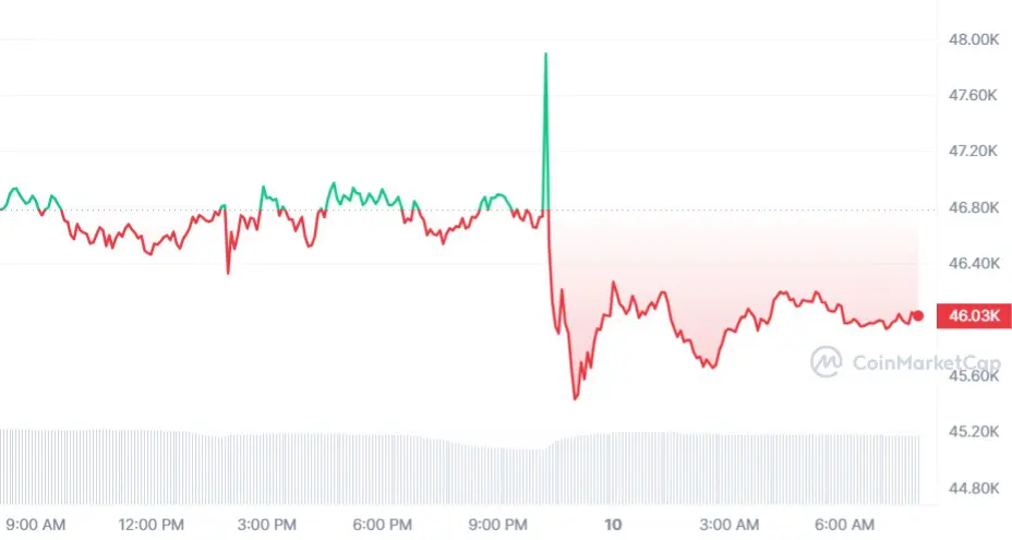 Il Bitcoin vive una volatilità bizzarra, è iniziato il decisivo giorno degli ETF