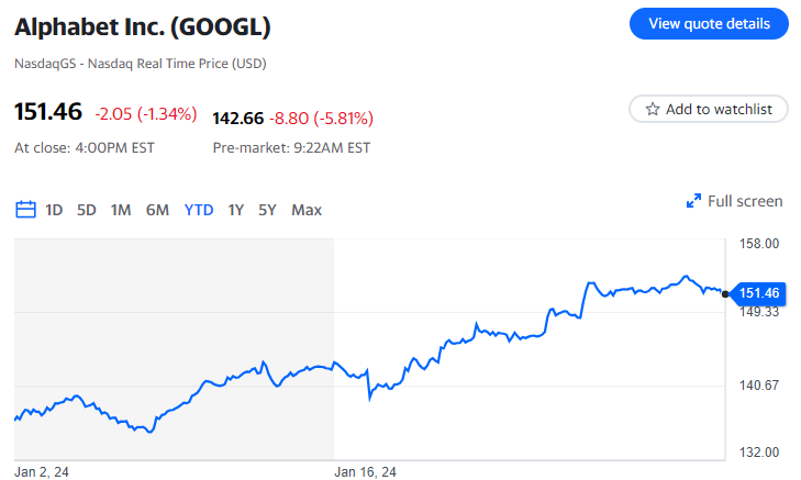 Le azioni di Alphabet perdono terreno dopo non essere riuscite a soddisfare le aspettative sui ricavi pubblicitari di Google