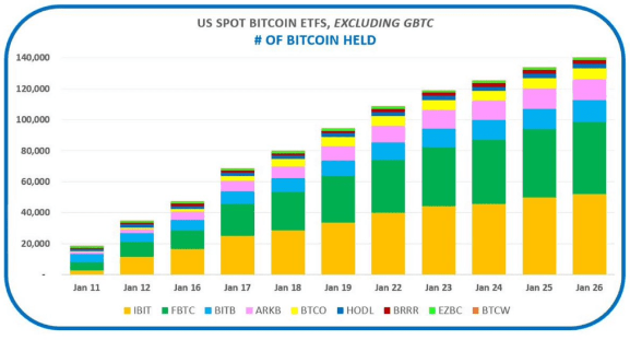 L'ETF di Fidelity accumula più Bitcoin di quelli persi da Grayscale