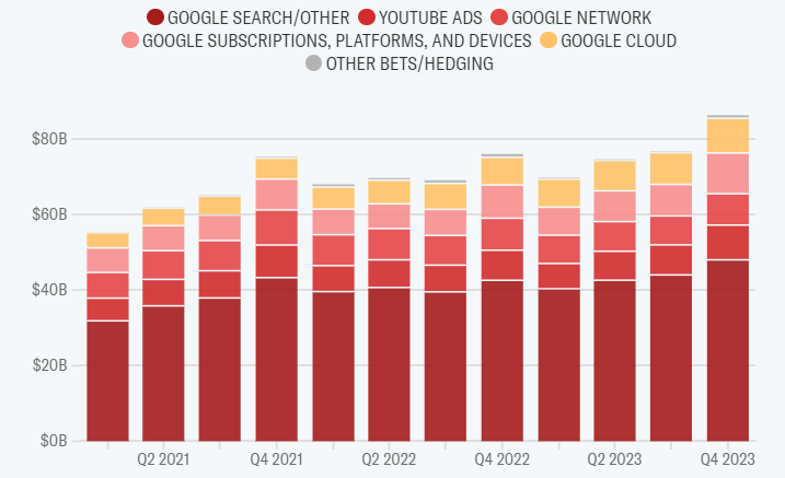 Le azioni di Alphabet perdono terreno dopo non essere riuscite a soddisfare le aspettative sui ricavi pubblicitari di Google