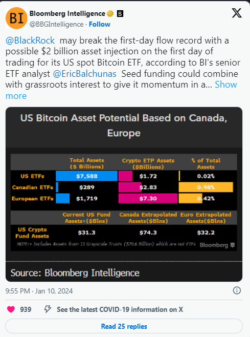 Bloomberg prevede un afflusso di  miliardi in Bitcoin ETF per il primo giorno di negoziazione