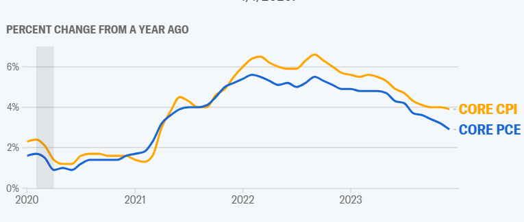 La Fed probabilmente manterrà i tassi invariati questa settimana. I mercati vogliono sapere quando inizieranno i tagli ai tassi