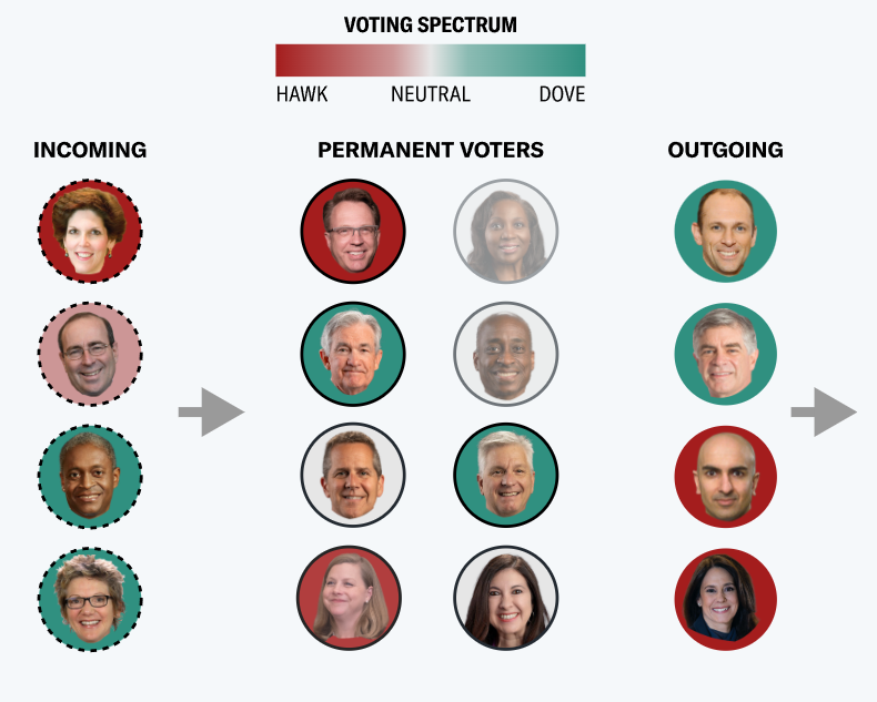 La Fed probabilmente manterrà i tassi invariati questa settimana. I mercati vogliono sapere quando inizieranno i tagli ai tassi