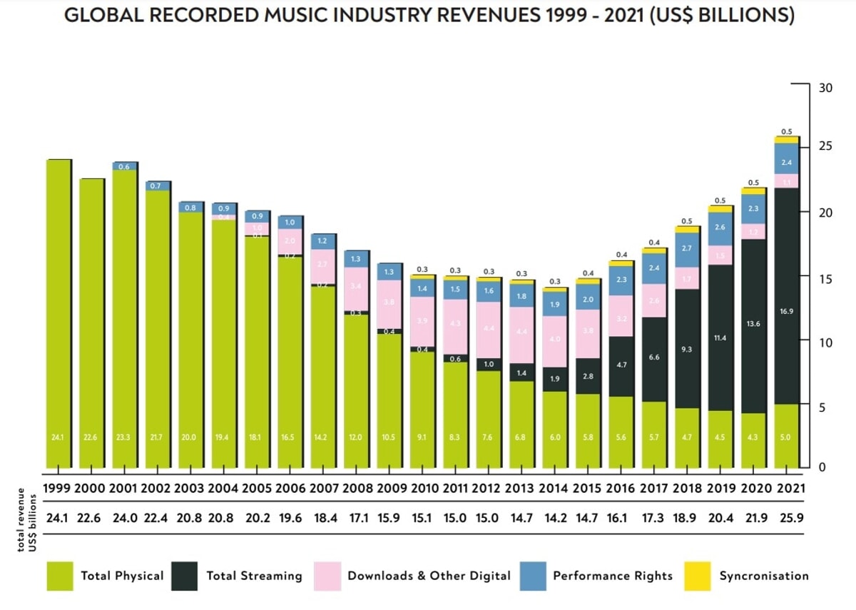 I profitti destinati agli artisti su Spotify sono inferiori al 10%, risultando in una remunerazione insufficiente per i musicisti