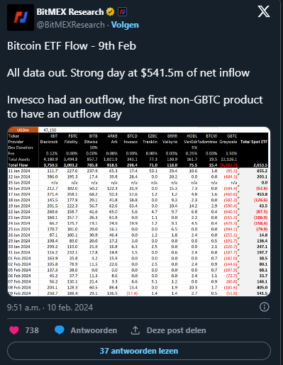 Gli ETF su Bitcoin raggiungono  miliardi di patrimonio gestito